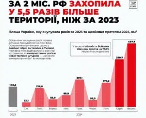 Графика на завзетите територии от руските войски в Украйна