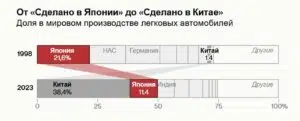 Делът на Япония в производството на транспортни средства, съотнесен с този на Китай