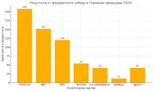 изборни резултати Германия